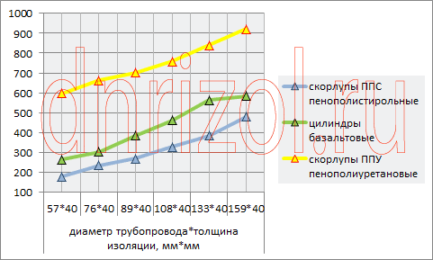 Диаграмма цен различной теплоизоляции без покрытия для  трубопроводов