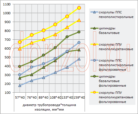 Диаграмма цен различной теплоизоляции для  трубопроводов